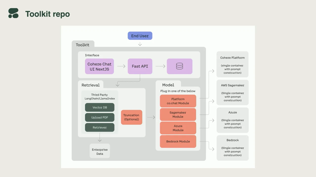 Diagram showing a NextJS chat UI, Fast API, database icon, retrieval tools, and model modules connected to Cohere Platform, AWS Sagemaker, Azure, and Bedrock.