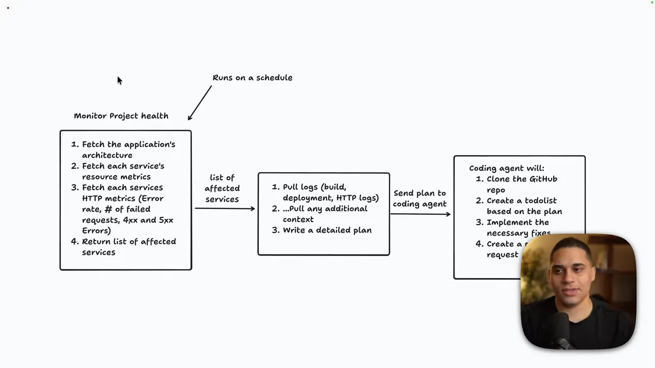 Three connected boxes show project-health checks, log collection and planning, and coding-agent tasks. A schedule arrow points to monitoring; the presenter overlaps the final box.