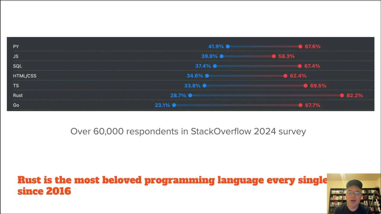 Chart with blue and red percentage markers for seven languages; Rust shows 28.7% and 82.2%.