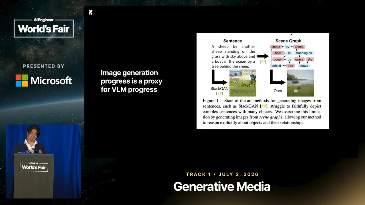 Slide stating “Image generation progress is a proxy for VLM progress,” alongside a figure contrasting a sentence and a scene graph, with arrows to generated images.