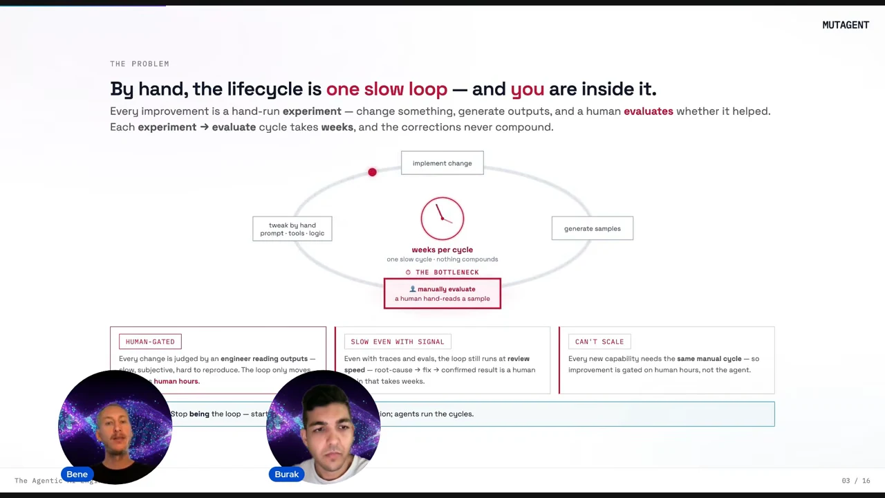 Slide showing implement change, generate samples, manual evaluation and hand tweaking around a loop, with a central clock and three limitation panels below.
