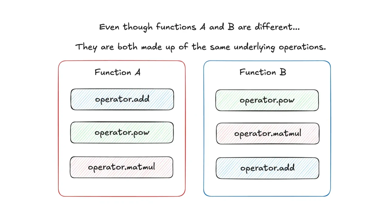 Function A lists operator.add, operator.pow, and operator.matmul; Function B lists operator.pow, operator.matmul, and operator.add.