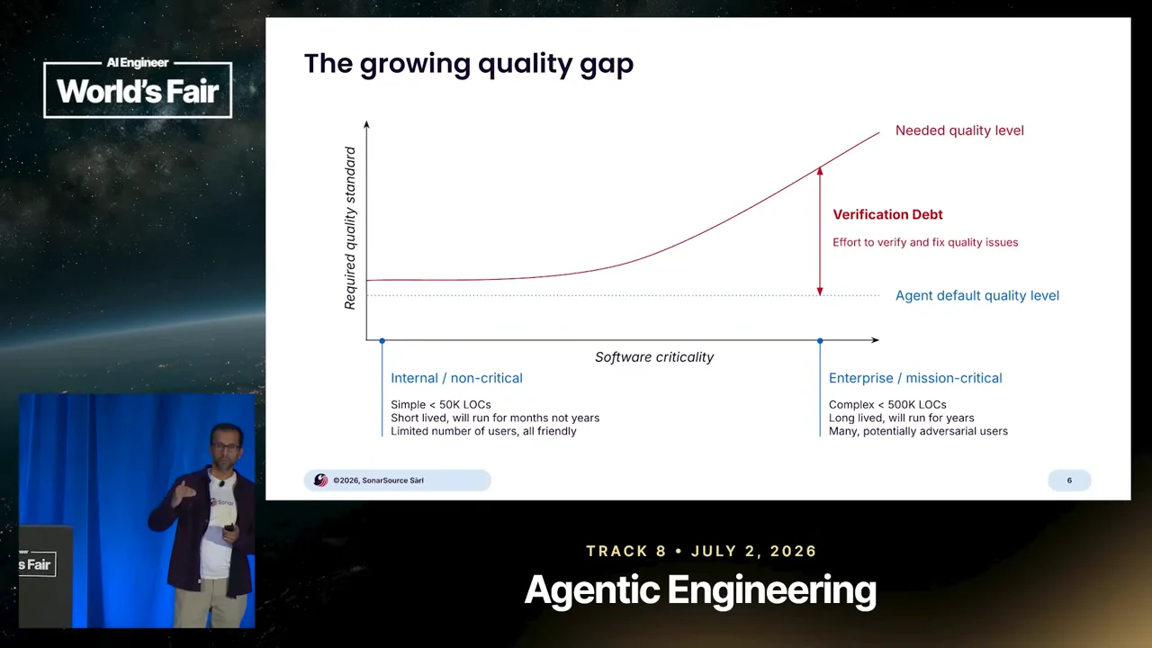 Graph titled “The growing quality gap,” with a rising red needed-quality curve, a flat blue agent-quality line, and a vertical arrow labeled “Verification Debt.”
