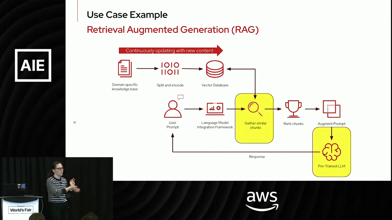 RAG flow diagram connecting a knowledge base, vector database, retrieval, ranking, prompt augmentation, and an LLM; retrieval and the LLM are highlighted yellow.