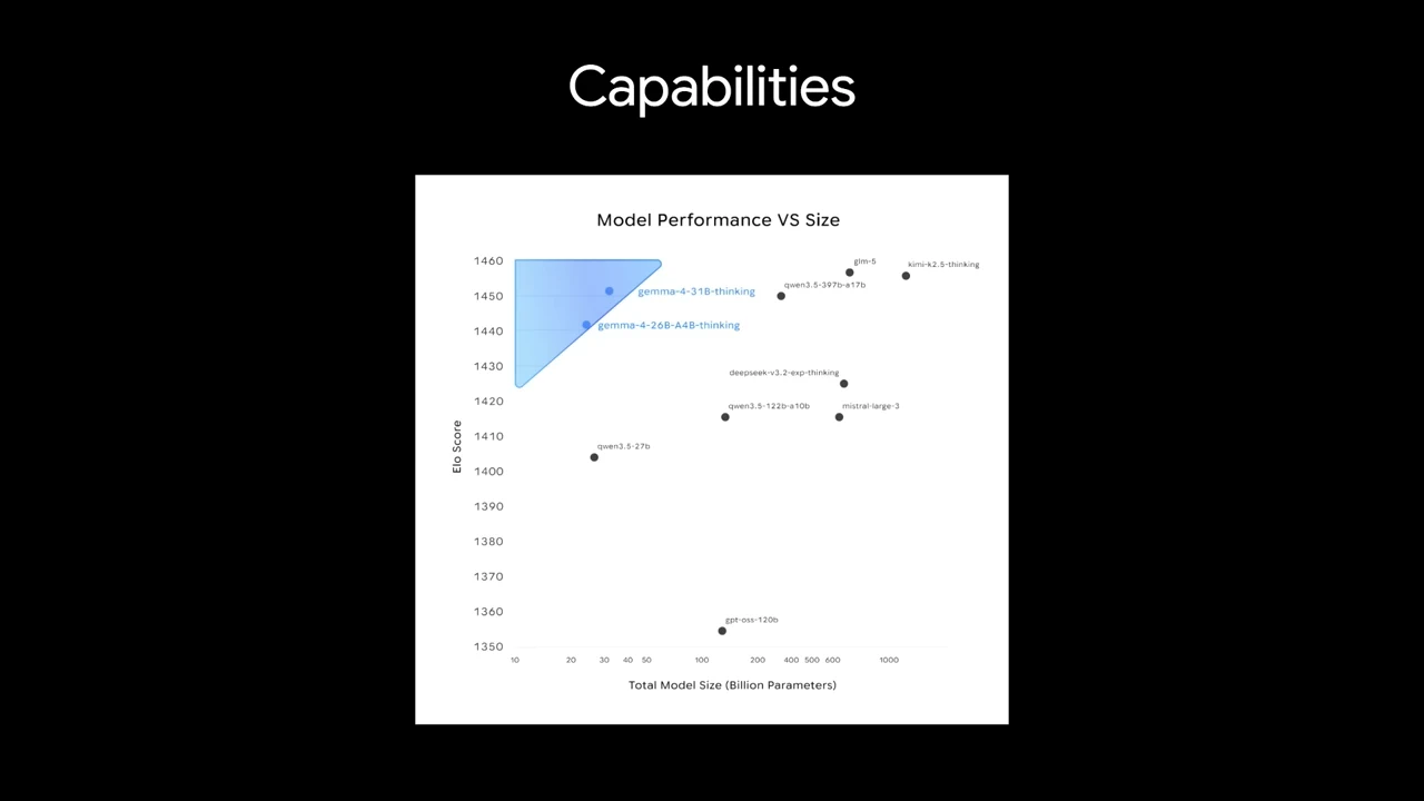 A Capabilities slide shows a scatter plot of Elo score against total model size in billion parameters, with a blue highlighted upper-left region.