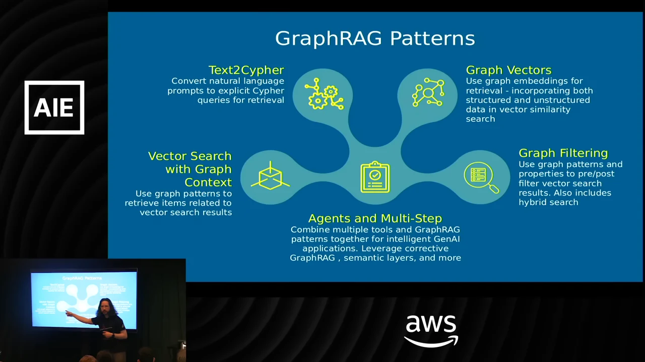 GraphRAG Patterns diagram labels Text2Cypher, Graph Vectors, Graph Filtering, Agents and Multi-Step, and Vector Search with Graph Context around five connected shapes.