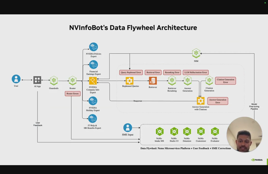 Architecture diagram connects a user through guardrails and a router to domain experts, retrieval, reranking, answer generation, and citations. Red boxes identify errors, while user feedback and SME input feed a NeMo data flywheel.