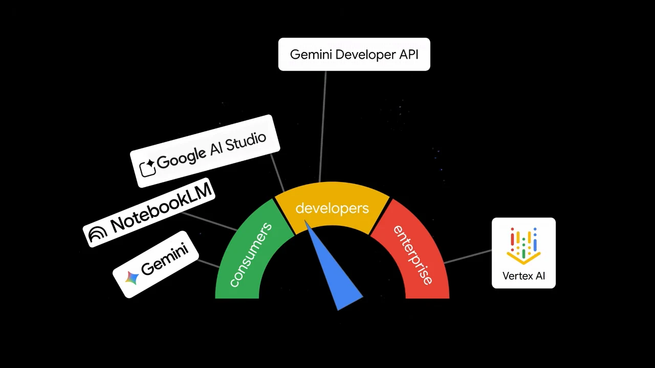 A three-color gauge labeled consumers, developers, and enterprise connects to Gemini, NotebookLM, Google AI Studio, Gemini Developer API, and Vertex AI.