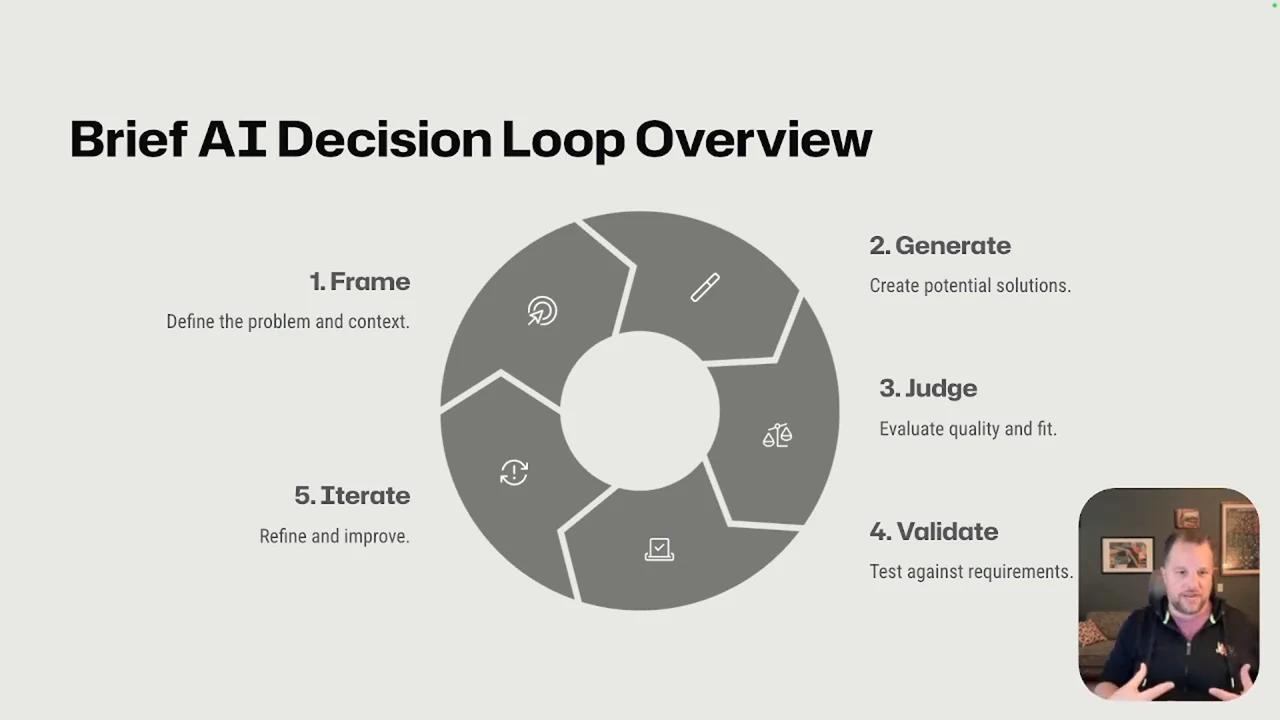 Five-part circular diagram with labeled stages and short descriptions for framing, generating, judging, validating, and iterating.