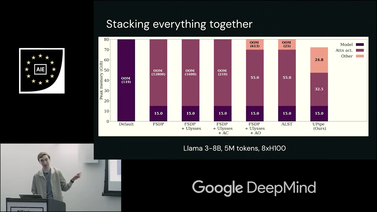 Stacking everything together chart comparing seven configurations; the first six show OOM labels, while UPipe has a stacked bar below 80 GiB.