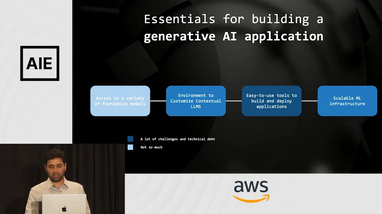 Four connected boxes show access to foundation models, an environment to customize contextual LLMs, tools to build and deploy applications, and scalable ML infrastructure. Blue shades indicate differing levels of challenges and technical debt.