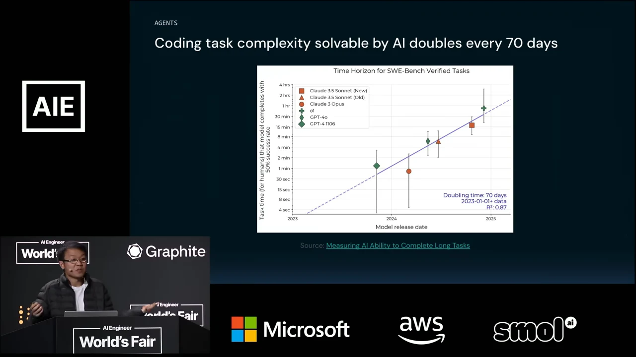 Slide showing a SWE-bench Verified task time-horizon chart with model markers, error bars, and an upward trend line.
