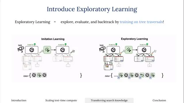 Exploratory learning retains evaluation and backtracking in the trajectory.