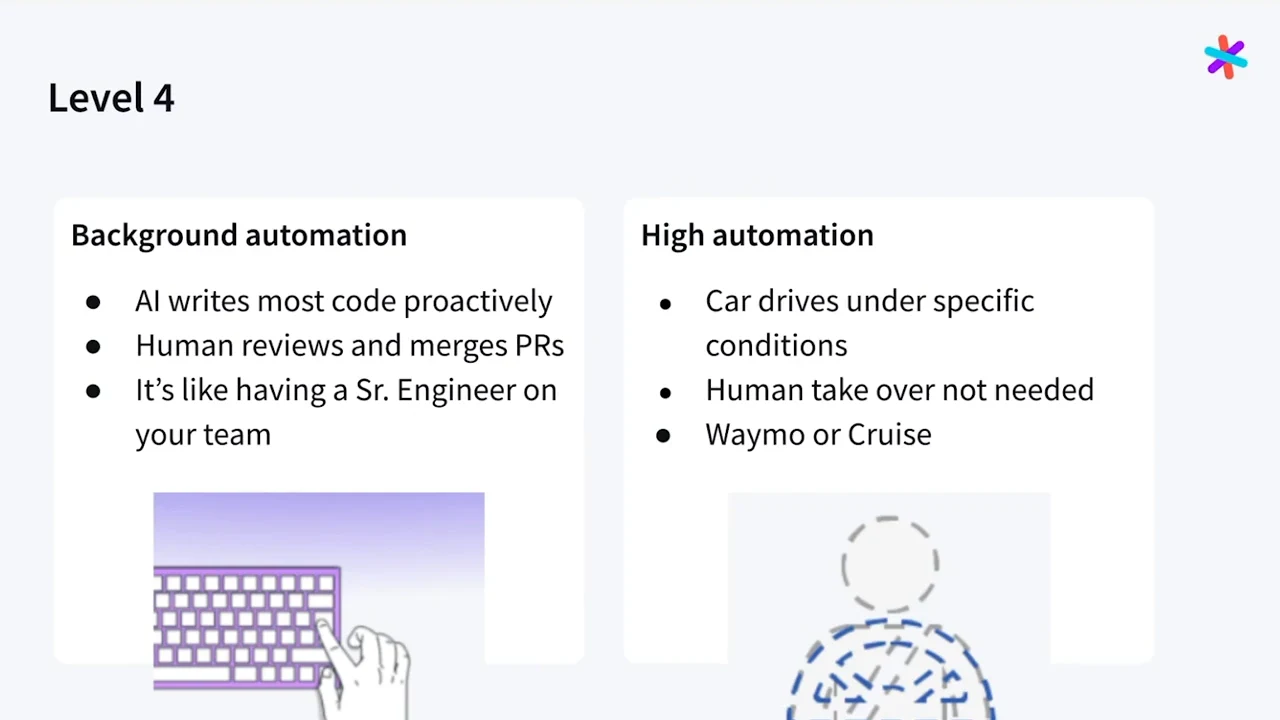 Level 4 slide comparing background automation with high automation. AI writes most code proactively, humans review and merge PRs, and cars drive under specific conditions without human takeover, with Waymo or Cruise listed.
