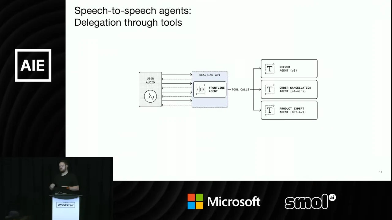 Delegation diagram linking user audio to a realtime frontline agent and branching tool calls to refund, order cancellation, and product expert agents.