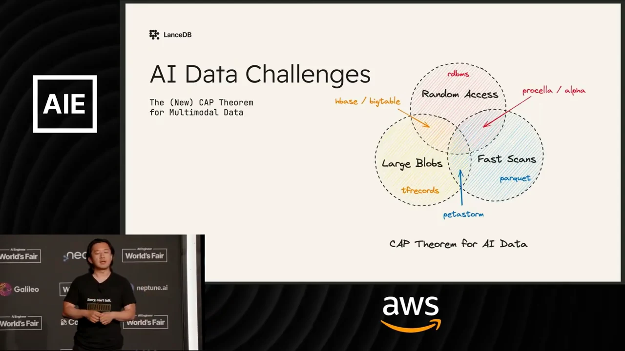 Slide with three overlapping circles labeled Random Access, Large Blobs, and Fast Scans, annotated with storage formats and systems. Beneath the diagram is CAP Theorem for AI Data; a speaker inset appears at lower left.