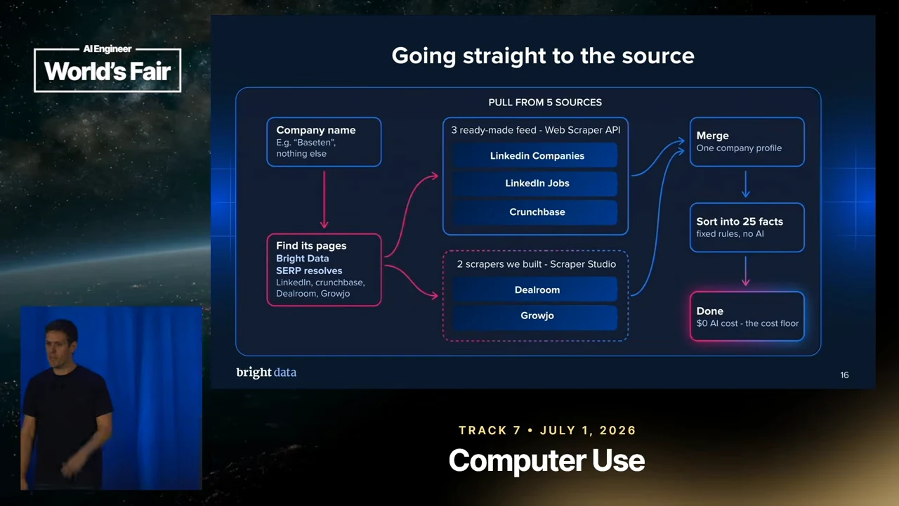 Flow diagram from a company name through source discovery, LinkedIn, Crunchbase, Dealroom and Growjo to one company profile and 25 facts.