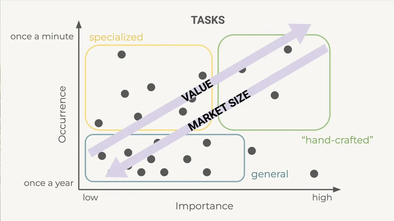 TASKS diagram plots occurrence vertically and importance horizontally, with regions labeled specialized, general, and hand-crafted, plus opposing diagonal arrows labeled VALUE and MARKET SIZE.