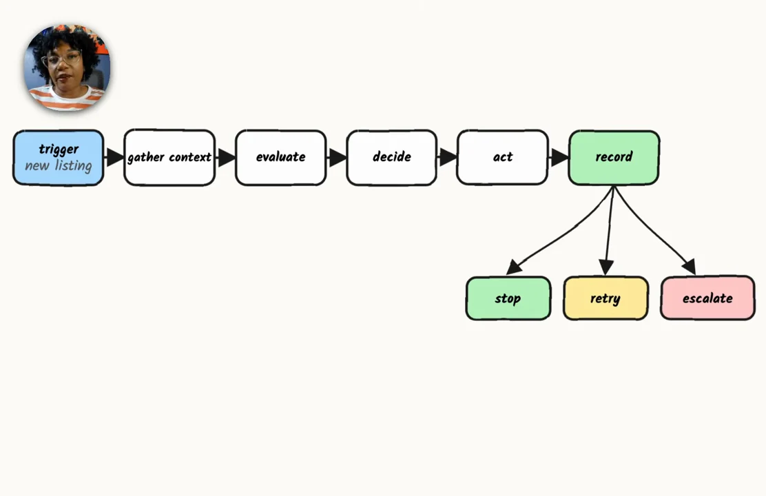 Flowchart: trigger new listing, gather context, evaluate, decide, act, record. Arrows from record lead to stop, retry, and escalate.
