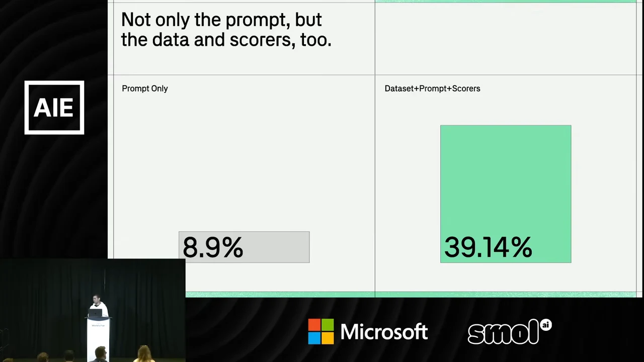 Two bars beneath “Not only the prompt, but the data and scorers, too”: a gray Prompt Only bar labeled 8.9% and a taller green Dataset+Prompt+Scorers bar labeled 39.14%.