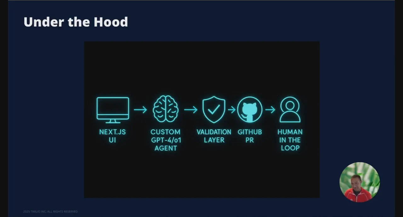 “Under the Hood” diagram links Next.js UI to a custom GPT-4/o1 agent, validation layer, GitHub PR, and human in the loop.