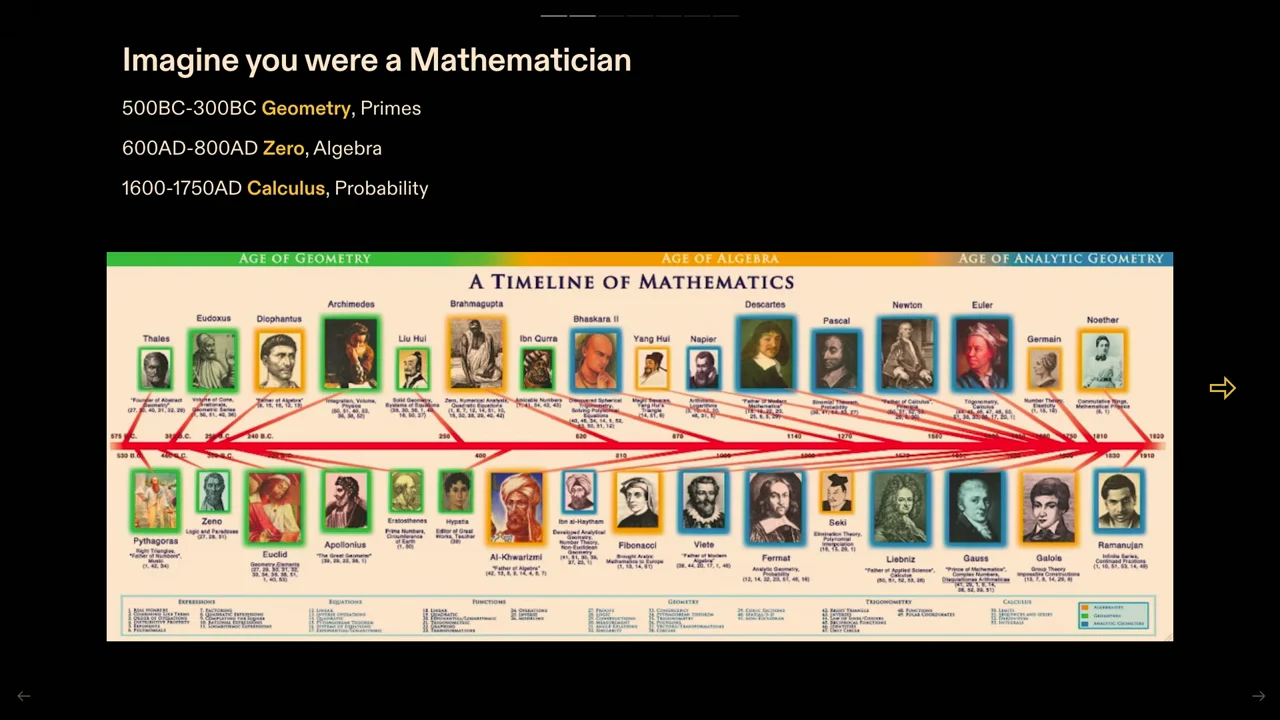 Slide listing geometry and primes, zero and algebra, and calculus and probability above an illustrated timeline of mathematicians.