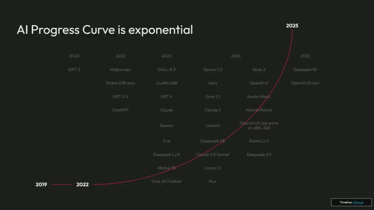 Slide titled “AI Progress Curve is exponential,” with model names arranged by year and a red curve rising steeply toward 2025.