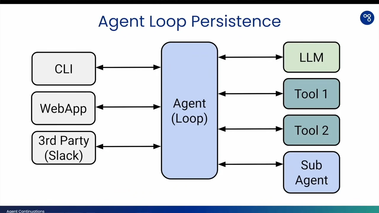 Agent Loop Persistence diagram with CLI, WebApp, and 3rd Party (Slack) on the left, Agent (Loop) in the center, and LLM, Tool 1, Tool 2, and Sub Agent on the right, joined by bidirectional arrows.