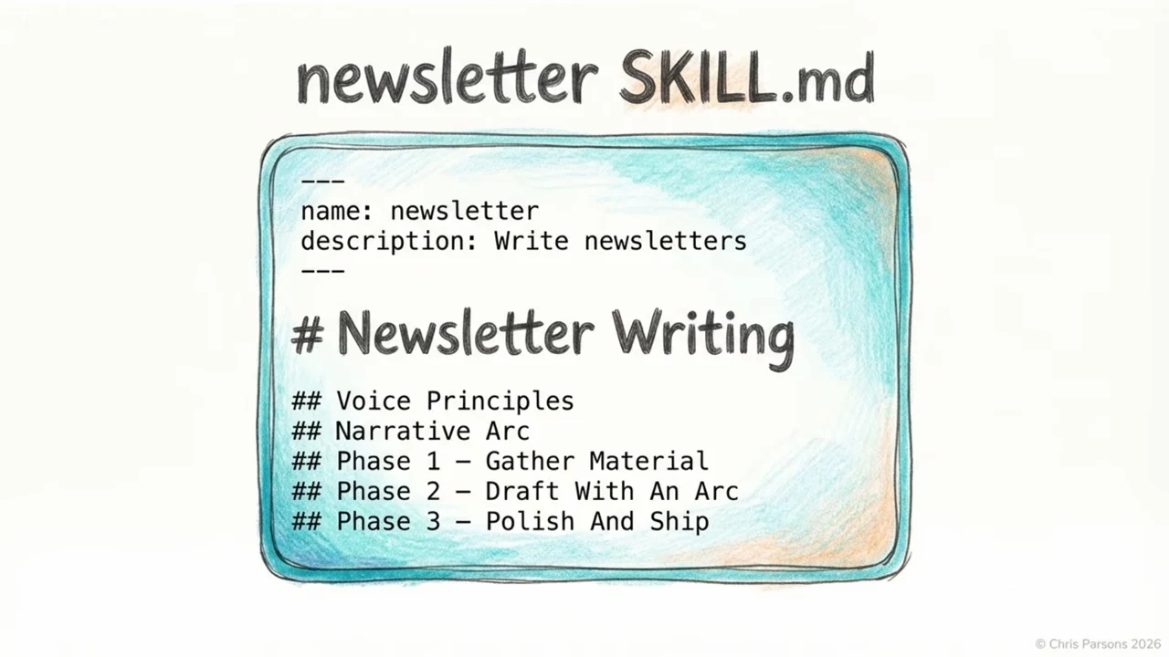 Illustrated newsletter SKILL.md with name and description fields, Voice Principles, Narrative Arc, and phases for gathering material, drafting and polishing.