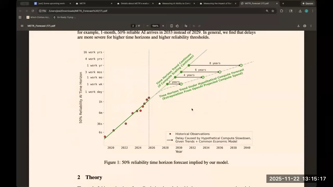 Chart of 50% reliability AI time horizon against year, with historical points, two green forecast paths, and horizontal delay arrows.