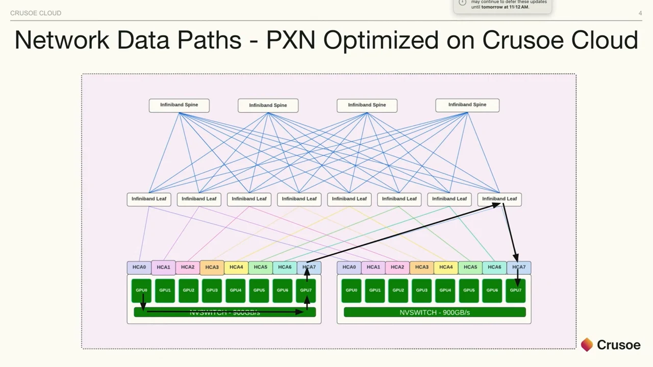 PXN Optimized on Crusoe Cloud topology diagram showing two GPU nodes, leaf and spine switches, and black arrows traversing the local NVSwitch and one leaf to reach the other node.