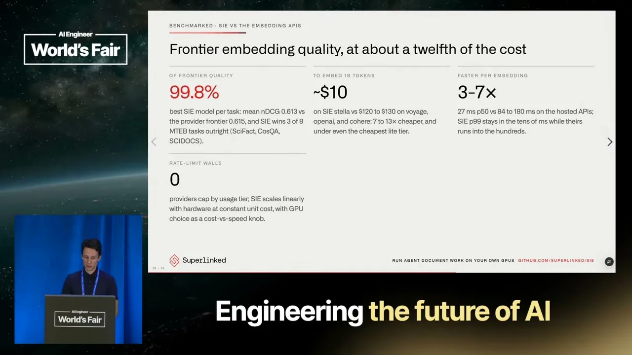 The benchmark slide reports 99.8% of frontier quality, about $10 to embed 1B tokens, and 3–7× faster per embedding; the text gives the MTEB comparison and task wins.