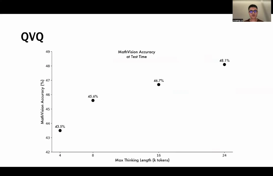 Scatter plot shows MathVision accuracy of 43.5%, 45.6%, 46.7% and 48.1% at maximum thinking lengths of 4, 8, 16 and 24 thousand tokens.
