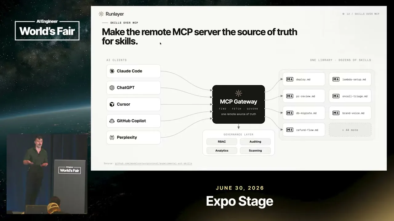 The diagram places an MCP gateway between client tools and several skills.