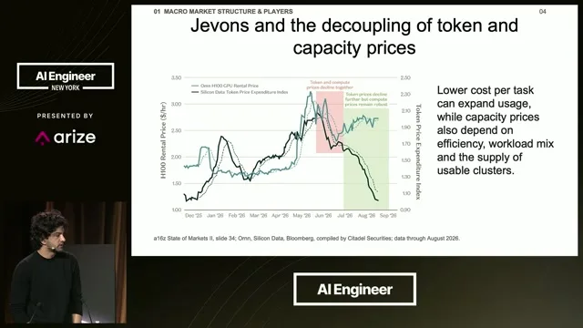 Two price series diverge on the slide comparing token and GPU capacity prices. The speakers identify workload mix and usable cluster supply as factors.