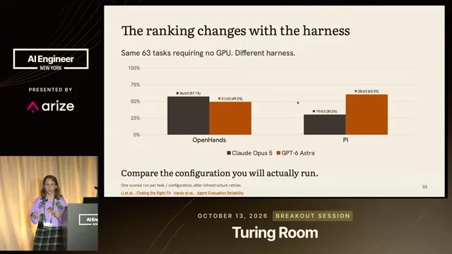 Bar chart for the same 63 tasks compares Claude Opus 5 and GPT-6 Astra under OpenHands and PI; the ordering of the two models reverses between harnesses.