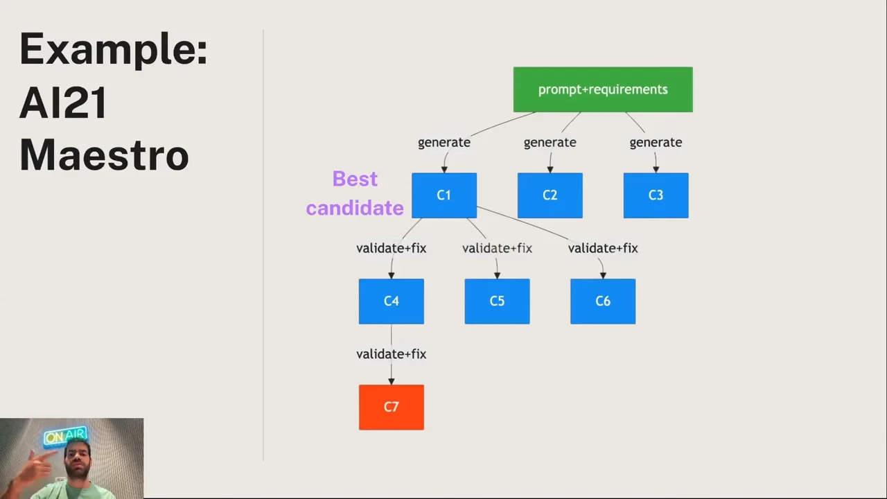 AI21 Maestro diagram with prompt+requirements branching to C1, C2, and C3; validate+fix branches lead to C4, C5, C6, and orange C7. A purple “Best candidate” annotation appears beside C1.