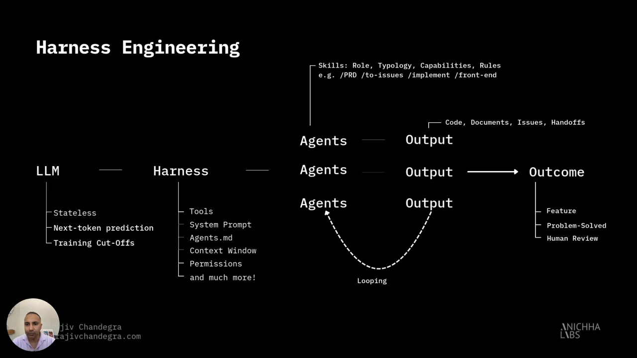 Flow diagram connects an LLM through a harness to three agents and outputs, then an outcome, with a dashed loop returning from output to agents.