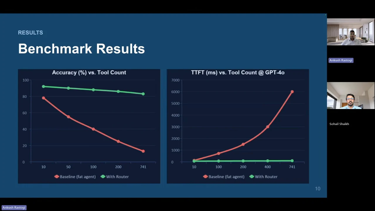 Two charts plot accuracy and GPT-4o TTFT in milliseconds against tool count. The red baseline loses accuracy and rises in latency, while the green router curves remain comparatively stable.