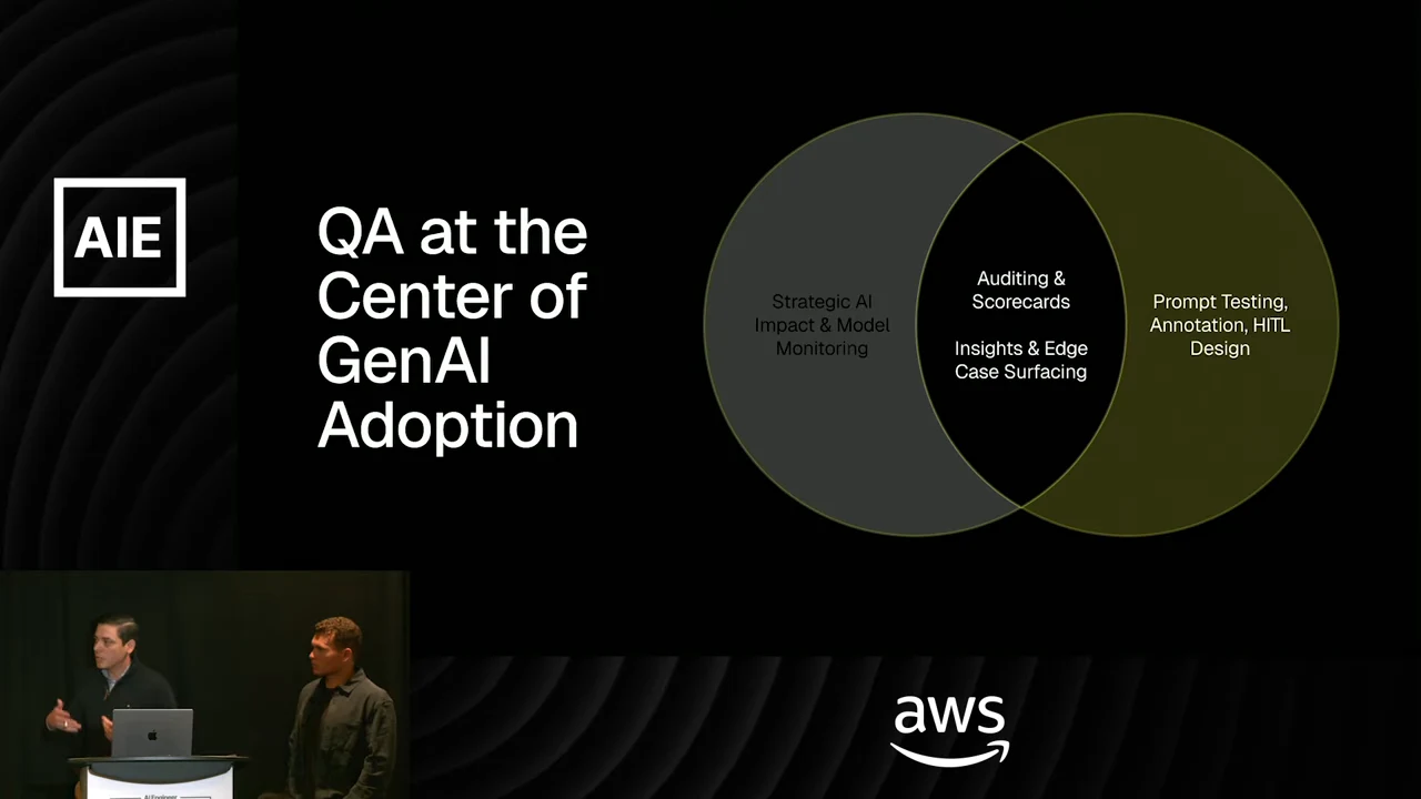 Venn diagram titled “QA at the Center of GenAI Adoption.” The left circle lists strategic AI impact and model monitoring; the overlap lists auditing, scorecards, insights, and edge case surfacing; the right lists prompt testing, annotation, and HITL design.