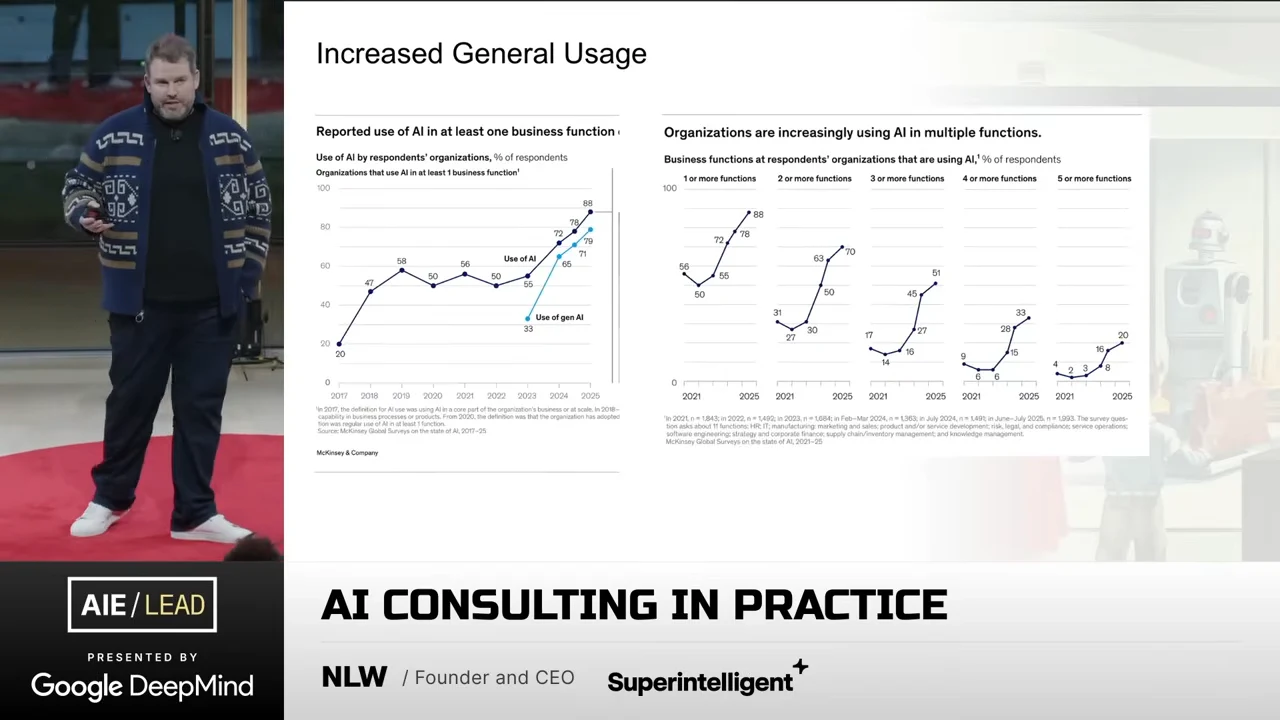 Slide titled “Increased General Usage” with a line chart of AI adoption and small charts showing usage across multiple business functions.