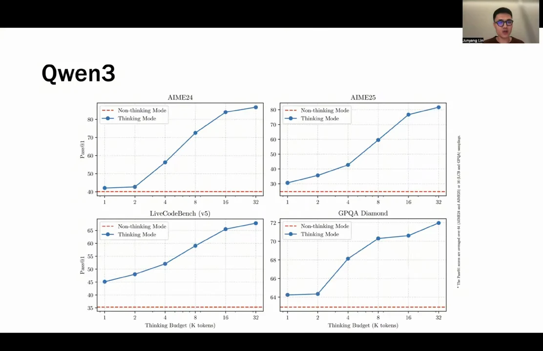 Four plots for AIME24, AIME25, LiveCodeBench and GPQA Diamond show blue thinking-mode curves increasing with thinking budget, above dashed non-thinking baselines.