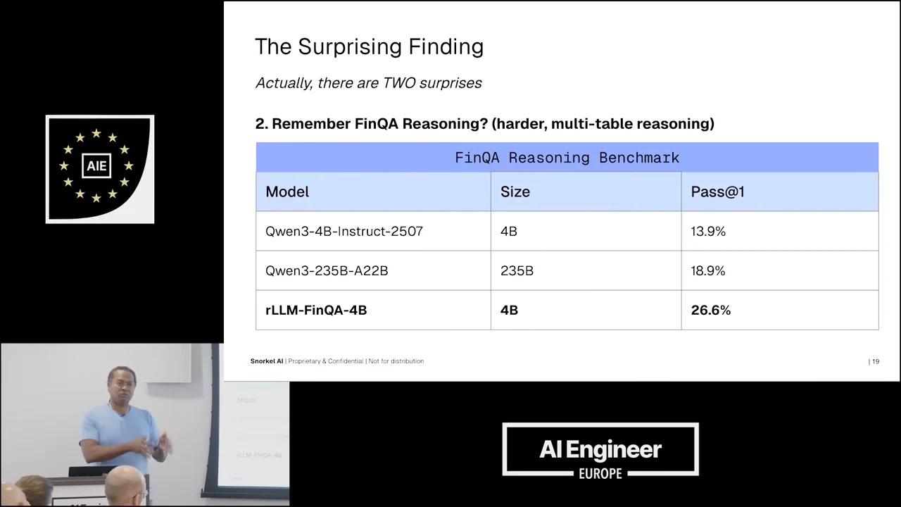 FinQA Reasoning Benchmark table listing Qwen3-4B-Instruct-2507 at 13.9%, Qwen3-235B-A22B at 18.9%, and rLLM-FinQA-4B at 26.6% Pass@1.