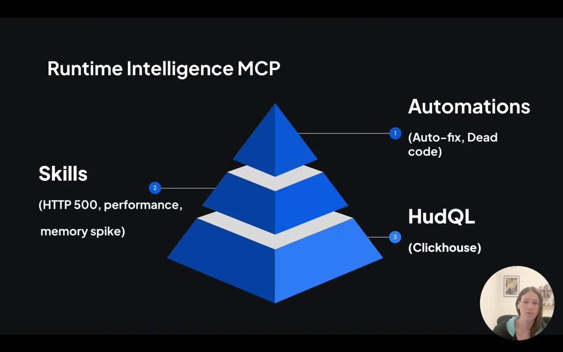 Three-tier blue pyramid labels HudQL with Clickhouse at the base, Skills for HTTP 500, performance and memory spike in the middle, and Automations for auto-fix and dead code at the top.