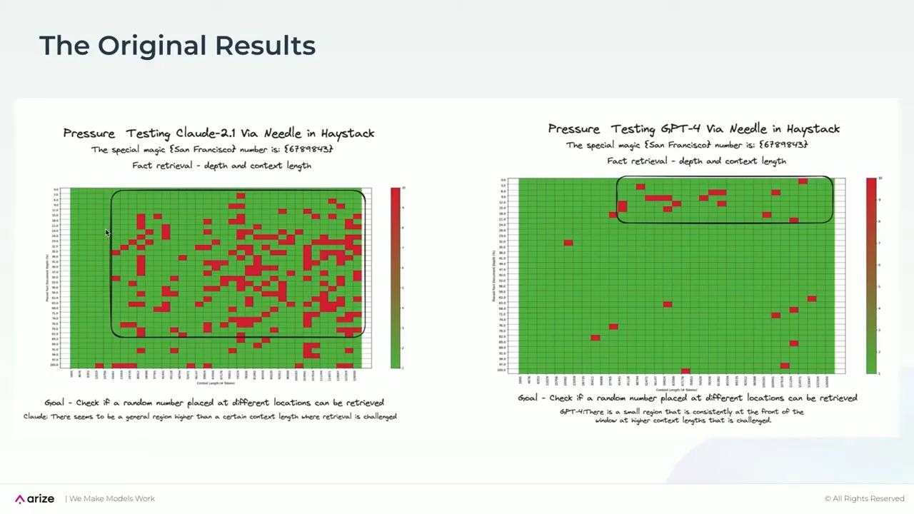 Two side-by-side red and green retrieval heatmaps labeled Claude 2.1 and GPT-4, with outlined regions highlighting different failure patterns.