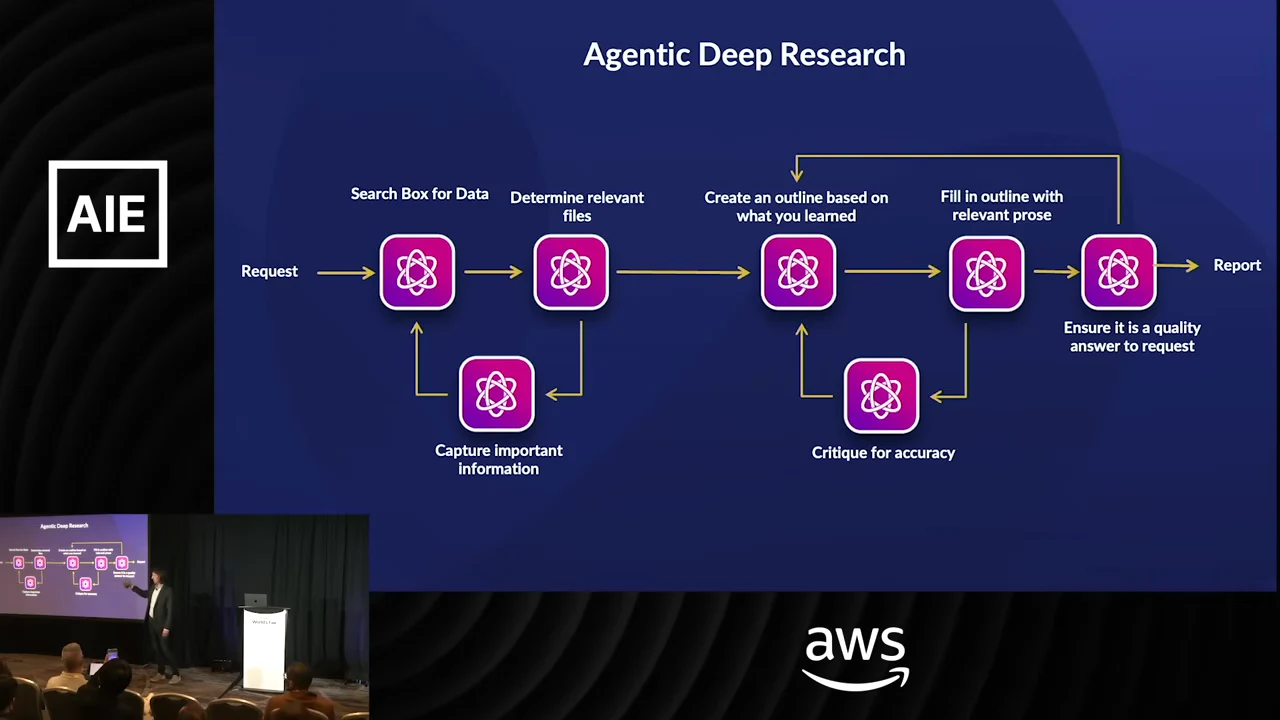Directed graph runs from request through data search, relevant-file selection, outline creation, prose and quality review to a report, with feedback loops for information capture and accuracy critique.