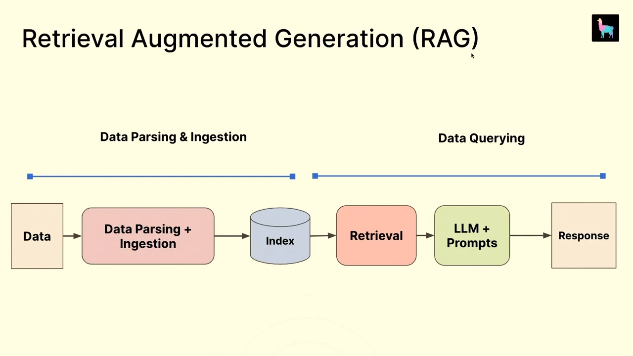 Diagram showing Data → Data Parsing + Ingestion → Index → Retrieval → LLM + Prompts → Response, grouped under Data Parsing & Ingestion and Data Querying.