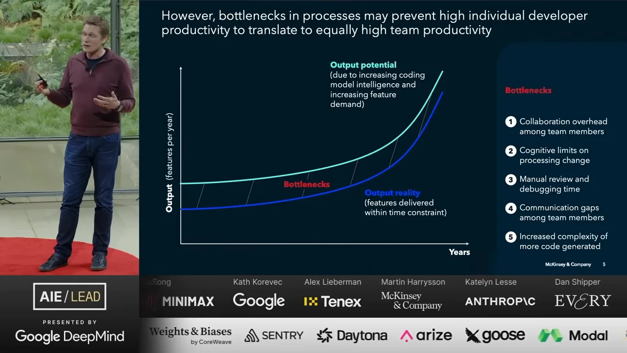 Two rising curves show output potential above output reality. Five bottlenecks list collaboration overhead, cognitive limits, manual review and debugging, communication gaps, and increased code complexity.