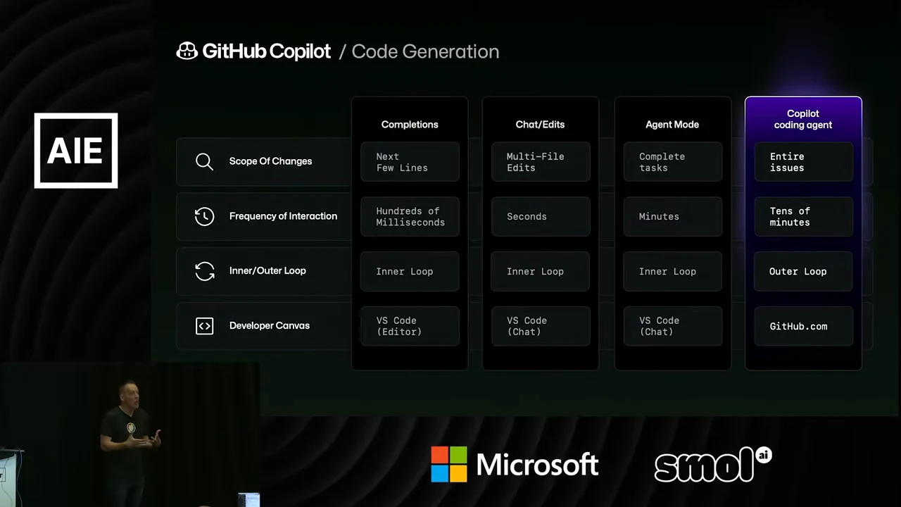 Table compares Completions, Chat/Edits, Agent Mode and Copilot coding agent by scope, interaction frequency, inner or outer loop, and developer canvas.
