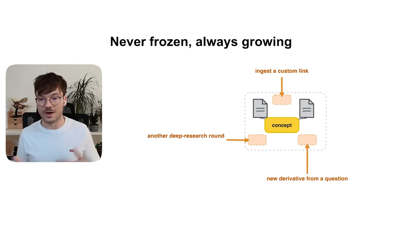 Never frozen, always growing diagram shows a concept and documents with incoming arrows labeled ingest a custom link, another deep-research round, and new derivative from a question.